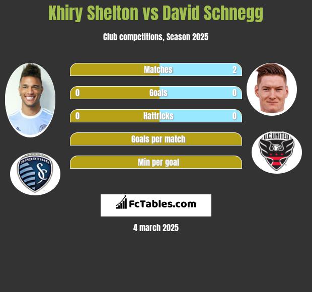 Khiry Shelton vs David Schnegg h2h player stats