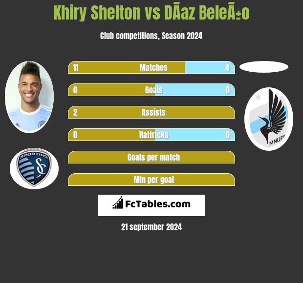 Khiry Shelton vs DÃ­az BeleÃ±o h2h player stats