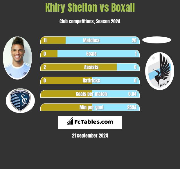 Khiry Shelton vs Boxall h2h player stats