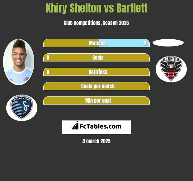 Khiry Shelton vs Bartlett h2h player stats