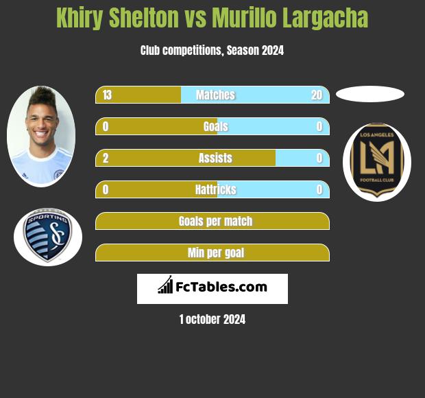 Khiry Shelton vs Murillo Largacha h2h player stats