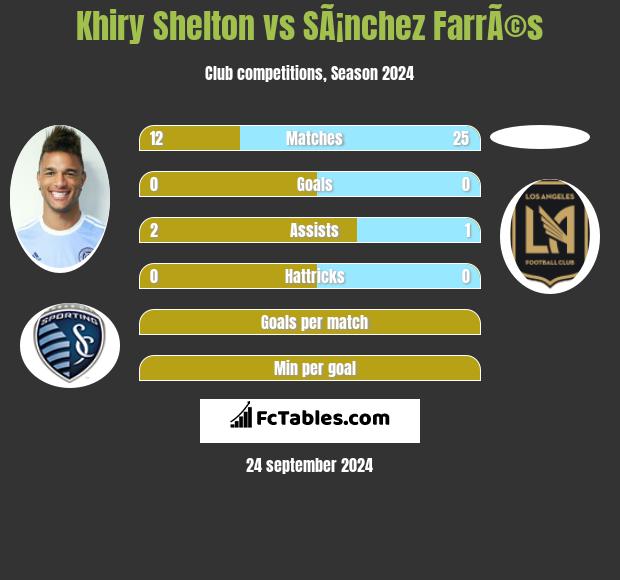 Khiry Shelton vs SÃ¡nchez FarrÃ©s h2h player stats