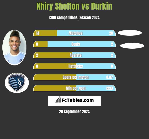 Khiry Shelton vs Durkin h2h player stats