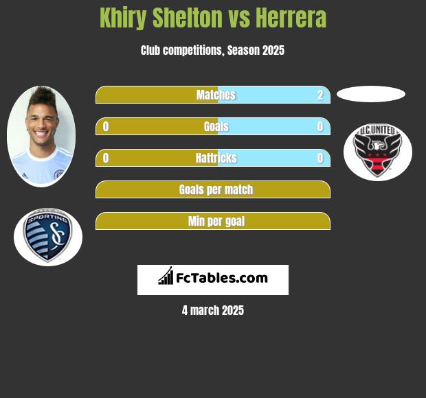 Khiry Shelton vs Herrera h2h player stats