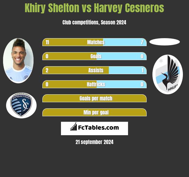 Khiry Shelton vs Harvey Cesneros h2h player stats