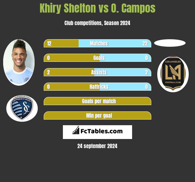 Khiry Shelton vs O. Campos h2h player stats