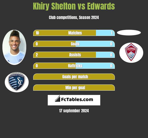 Khiry Shelton vs Edwards h2h player stats