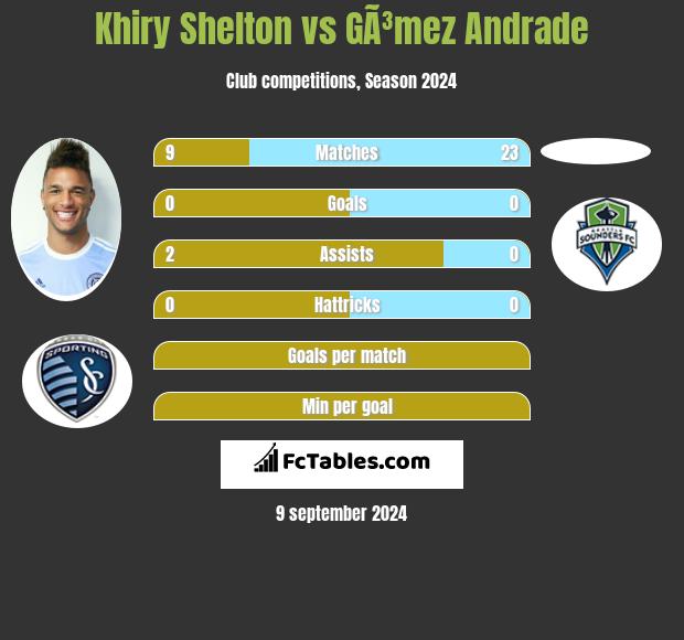 Khiry Shelton vs GÃ³mez Andrade h2h player stats