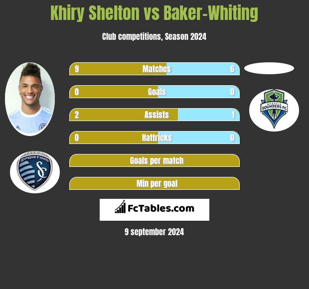 Khiry Shelton vs Baker-Whiting h2h player stats