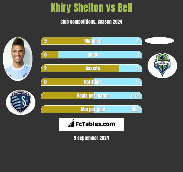 Khiry Shelton vs Bell h2h player stats