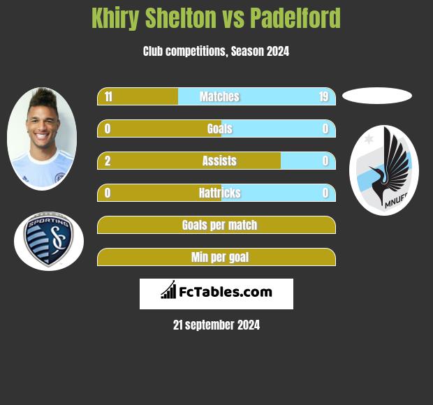 Khiry Shelton vs Padelford h2h player stats