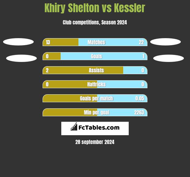 Khiry Shelton vs Kessler h2h player stats