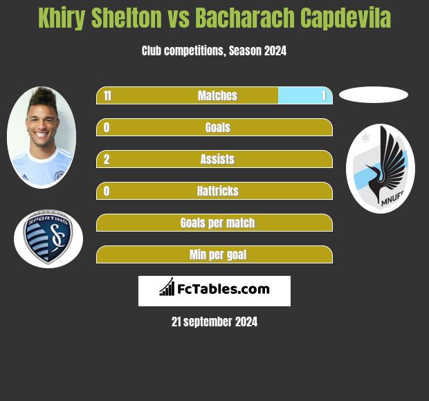 Khiry Shelton vs Bacharach Capdevila h2h player stats