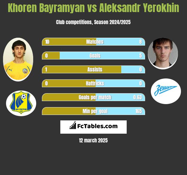 Khoren Bayramyan vs Aleksandr Yerokhin h2h player stats