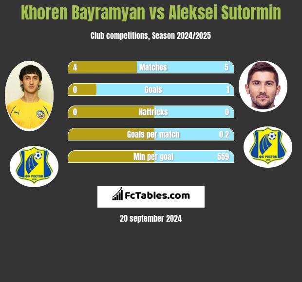 Khoren Bayramyan vs Aleksei Sutormin h2h player stats