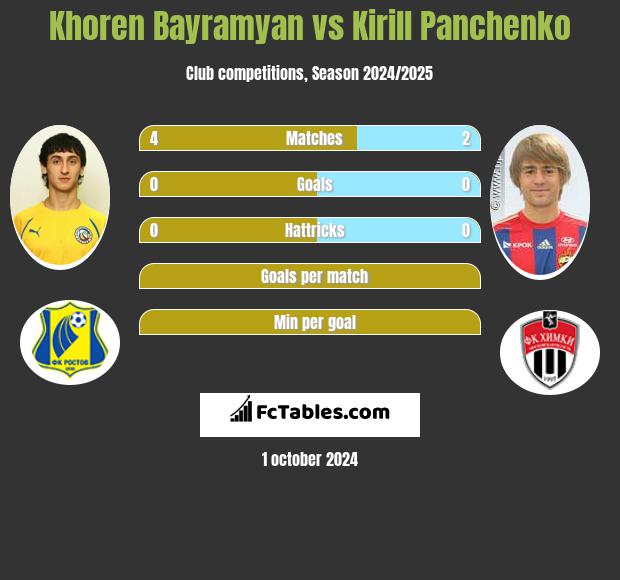 Khoren Bayramyan vs Kirill Panczenko h2h player stats