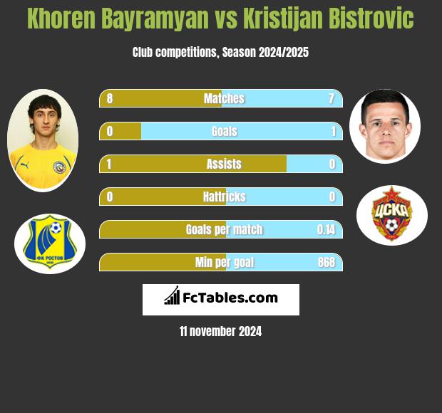 Khoren Bayramyan vs Kristijan Bistrovic h2h player stats