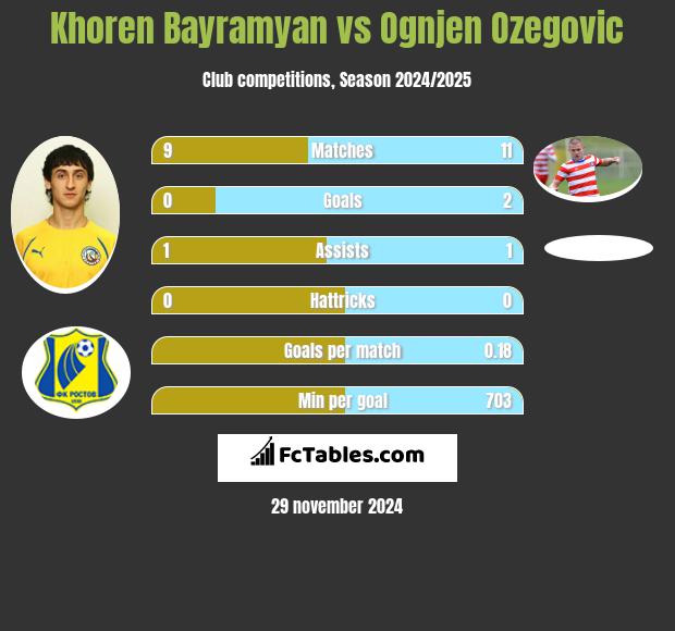 Khoren Bayramyan vs Ognjen Ozegovic h2h player stats