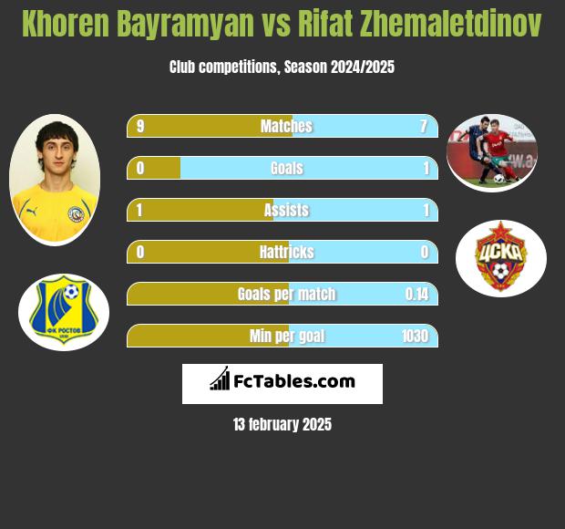 Khoren Bayramyan vs Rifat Zhemaletdinov h2h player stats