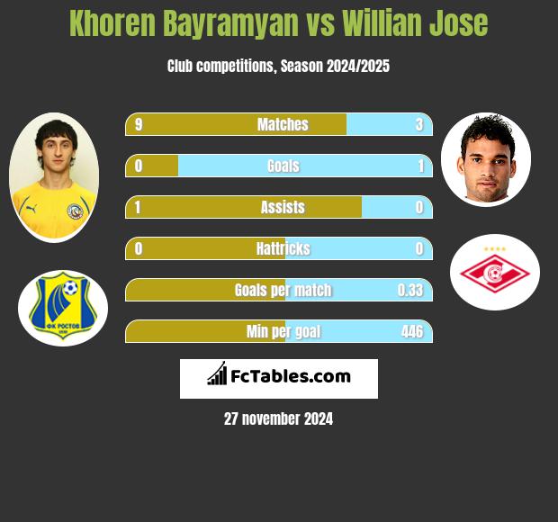 Khoren Bayramyan vs Willian Jose h2h player stats