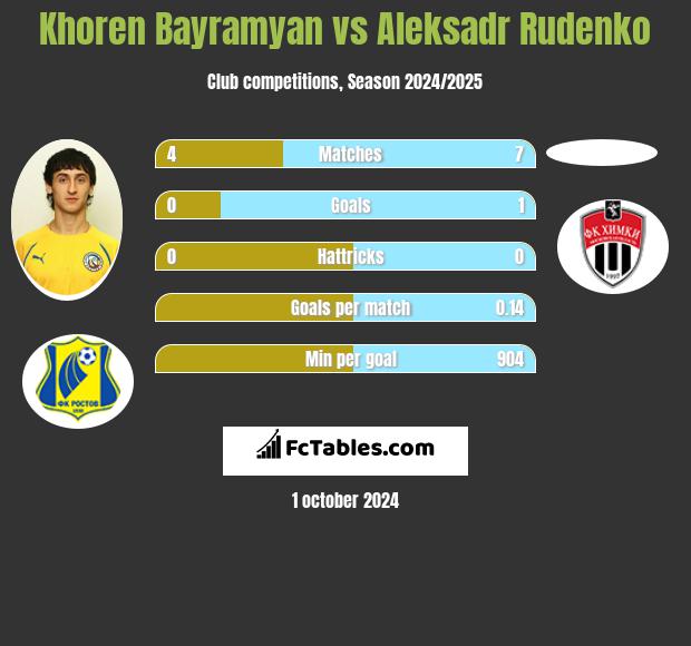 Khoren Bayramyan vs Aleksadr Rudenko h2h player stats