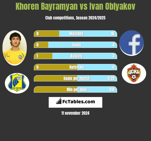 Khoren Bayramyan vs Ivan Oblyakov h2h player stats