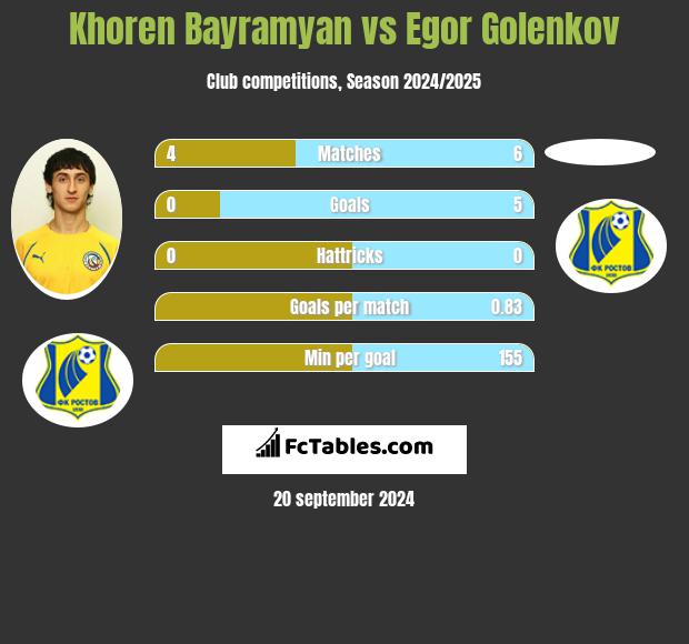 Khoren Bayramyan vs Egor Golenkov h2h player stats