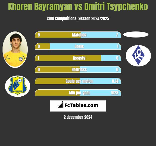 Khoren Bayramyan vs Dmitri Tsypchenko h2h player stats