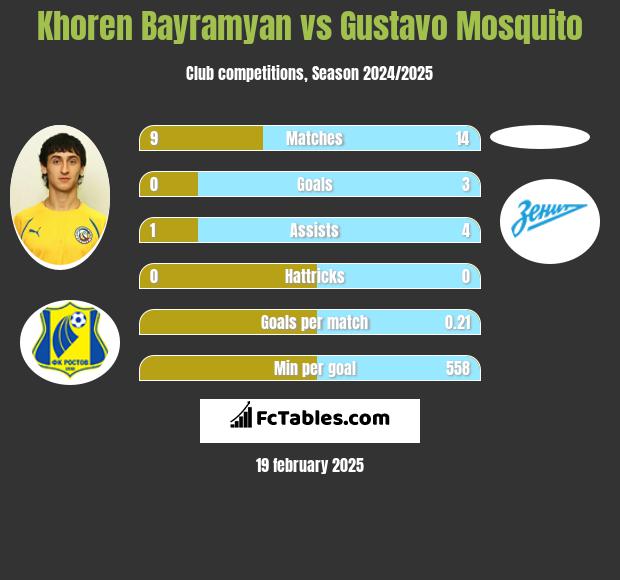 Khoren Bayramyan vs Gustavo Mosquito h2h player stats