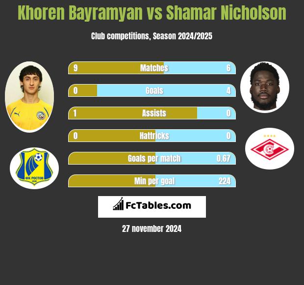 Khoren Bayramyan vs Shamar Nicholson h2h player stats