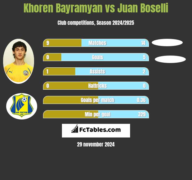 Khoren Bayramyan vs Juan Boselli h2h player stats