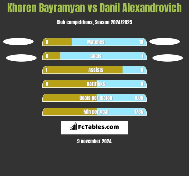 Khoren Bayramyan vs Danil Alexandrovich h2h player stats