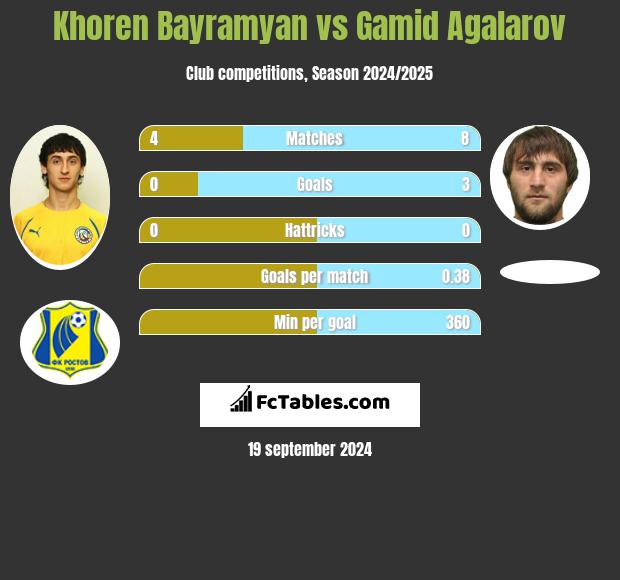 Khoren Bayramyan vs Gamid Agalarov h2h player stats