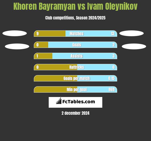 Khoren Bayramyan vs Ivam Oleynikov h2h player stats