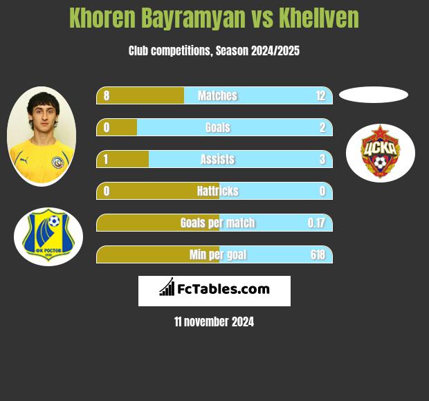 Khoren Bayramyan vs Khellven h2h player stats