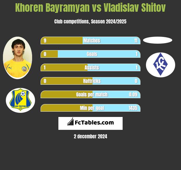 Khoren Bayramyan vs Vladislav Shitov h2h player stats