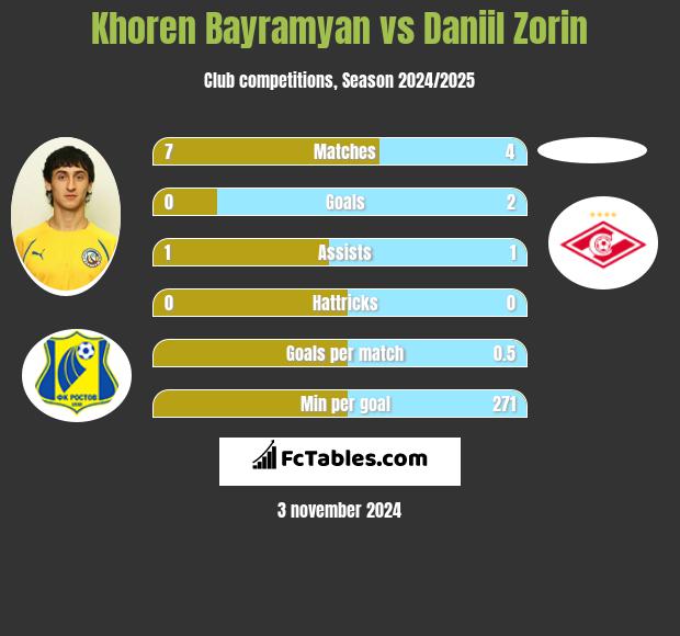 Khoren Bayramyan vs Daniil Zorin h2h player stats