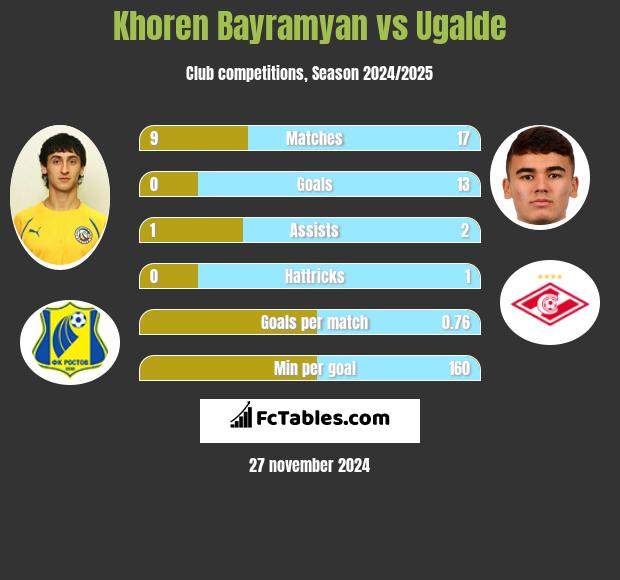 Khoren Bayramyan vs Ugalde h2h player stats