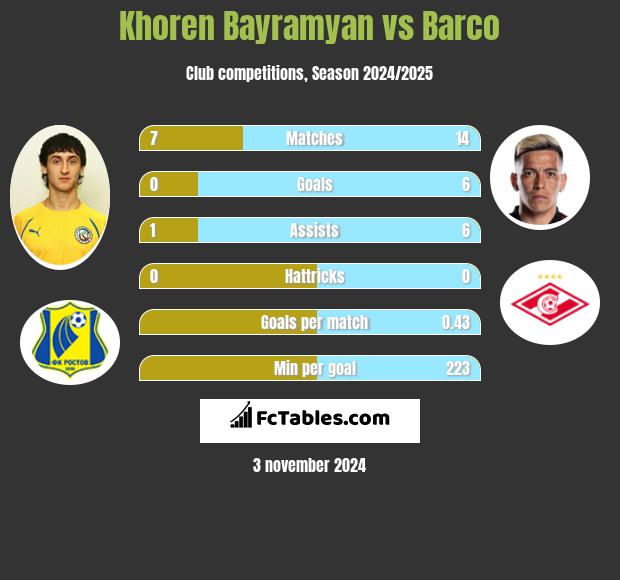 Khoren Bayramyan vs Barco h2h player stats