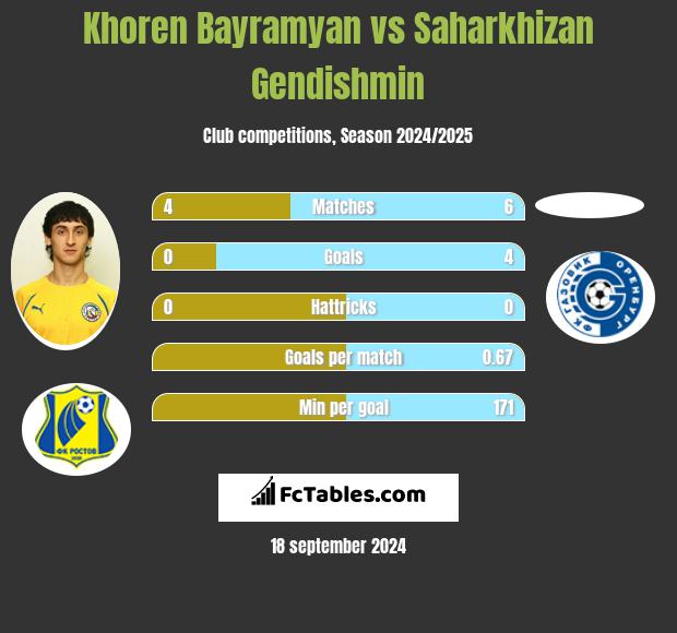 Khoren Bayramyan vs Saharkhizan Gendishmin h2h player stats