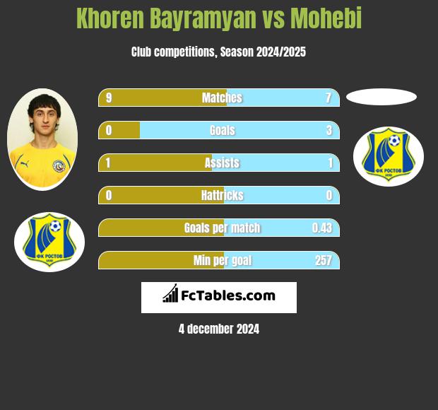 Khoren Bayramyan vs Mohebi h2h player stats