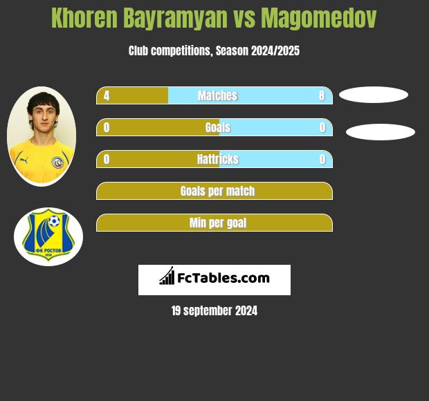 Khoren Bayramyan vs Magomedov h2h player stats