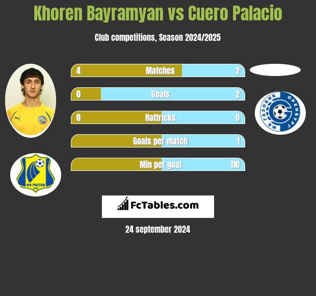 Khoren Bayramyan vs Cuero Palacio h2h player stats