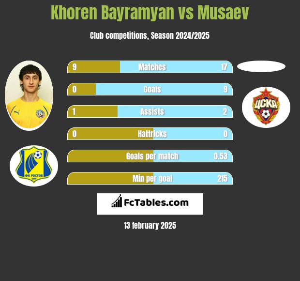 Khoren Bayramyan vs Musaev h2h player stats