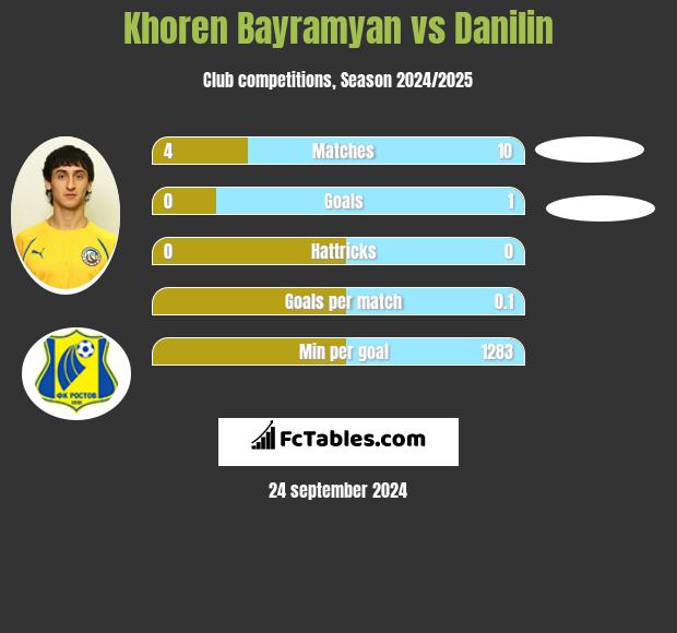 Khoren Bayramyan vs Danilin h2h player stats