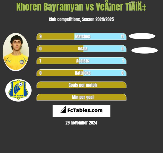 Khoren Bayramyan vs VeÅ¡ner TiÄiÄ‡ h2h player stats