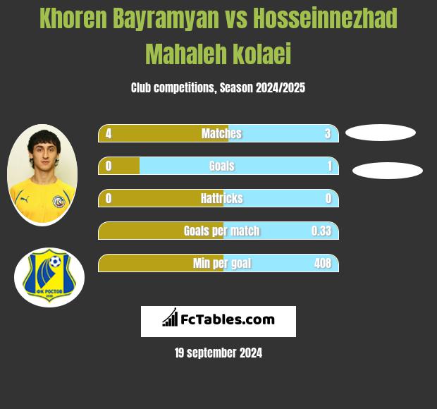 Khoren Bayramyan vs Hosseinnezhad Mahaleh kolaei h2h player stats