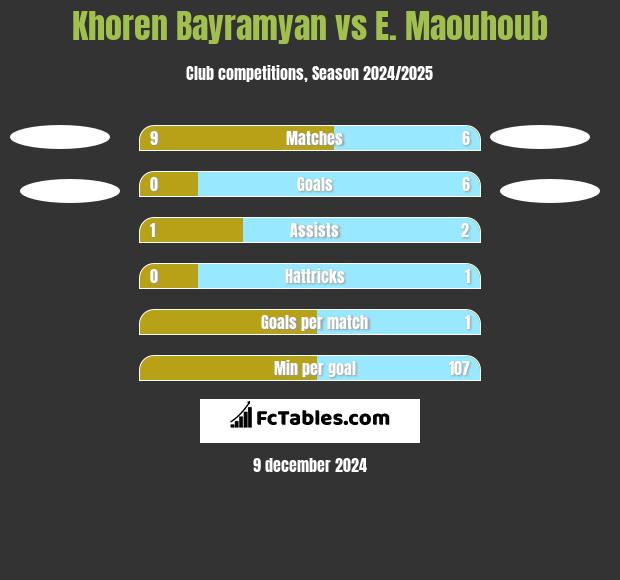 Khoren Bayramyan vs E. Maouhoub h2h player stats