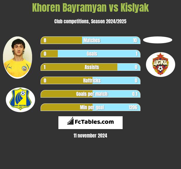 Khoren Bayramyan vs Kislyak h2h player stats