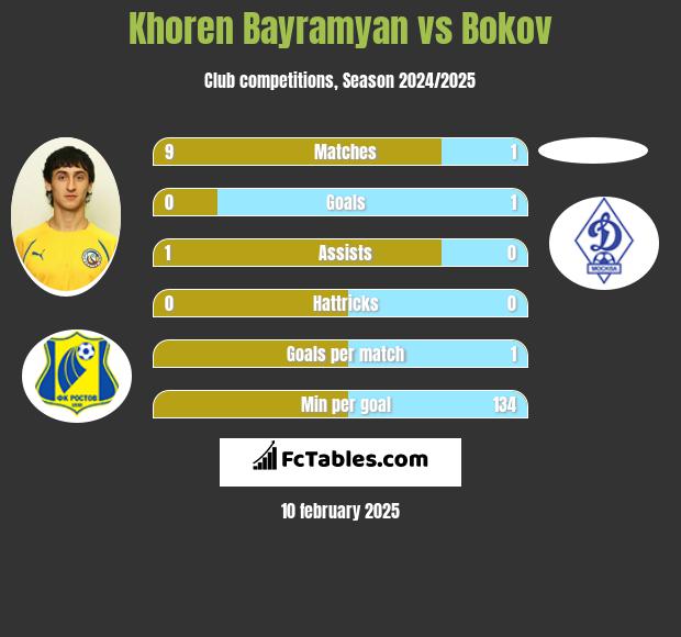 Khoren Bayramyan vs Bokov h2h player stats